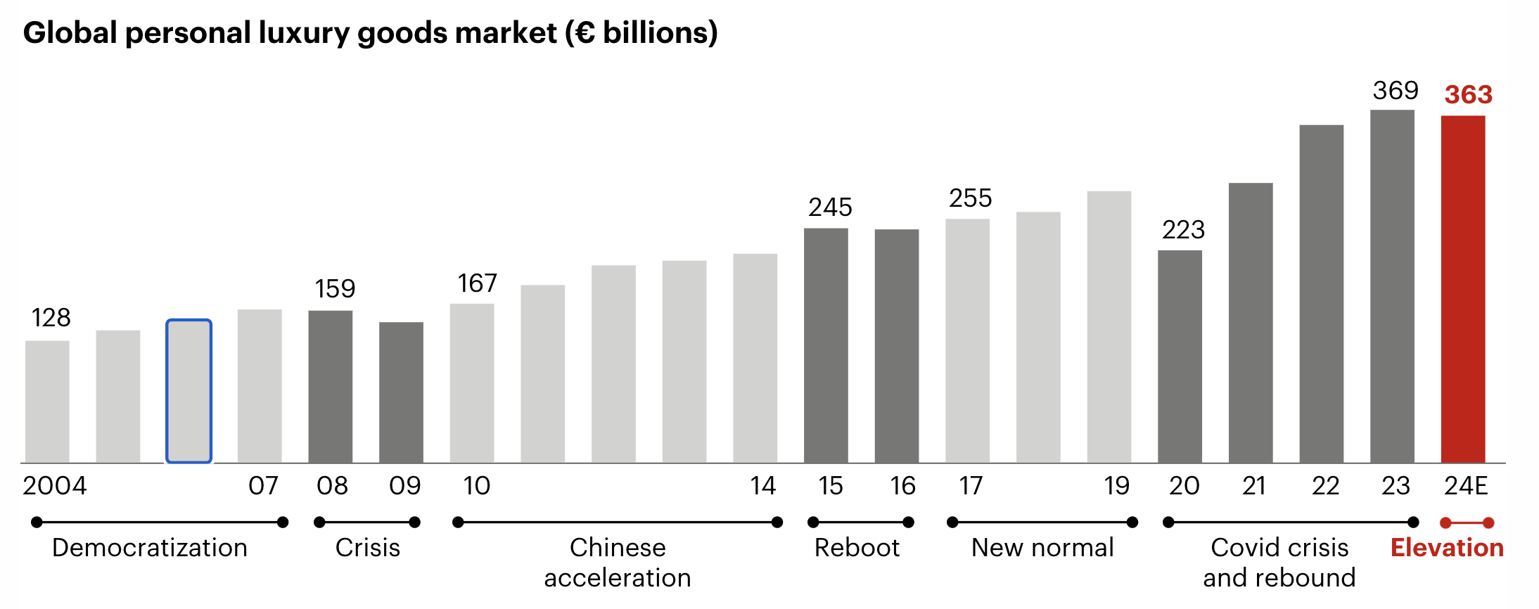 Global personal luxury goods market chart