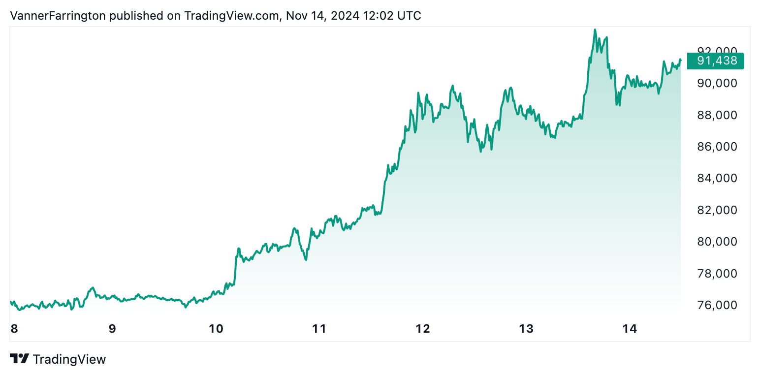 Bitcoin price chart