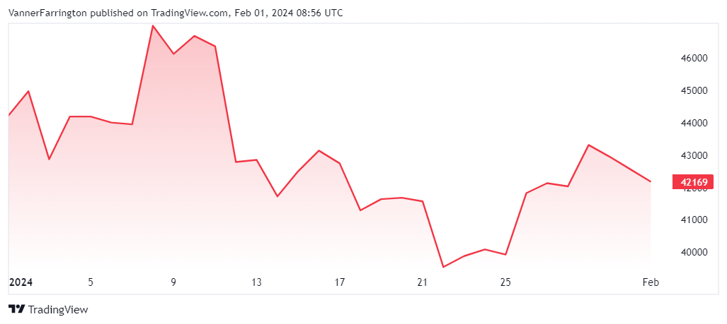 Bitcoin price chart