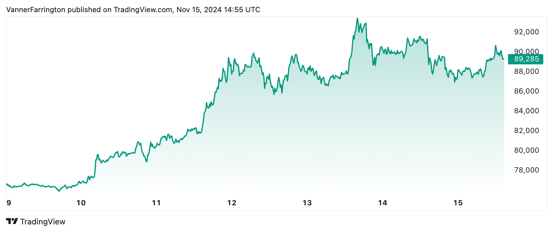 Bitcoin price chart