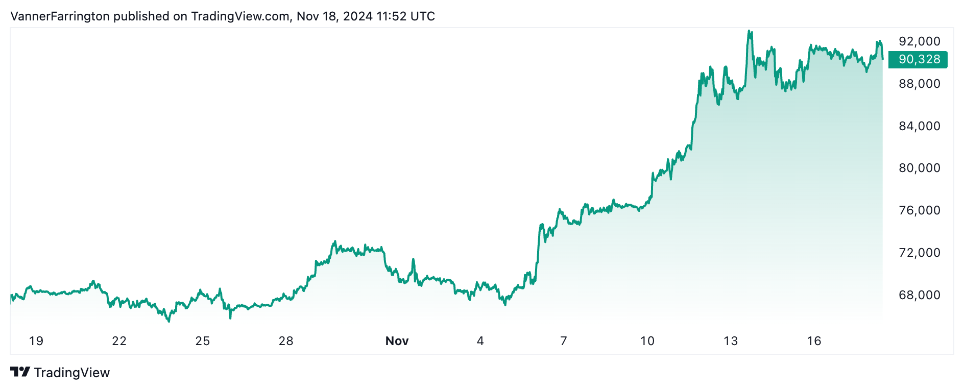 Bitcoin price chart