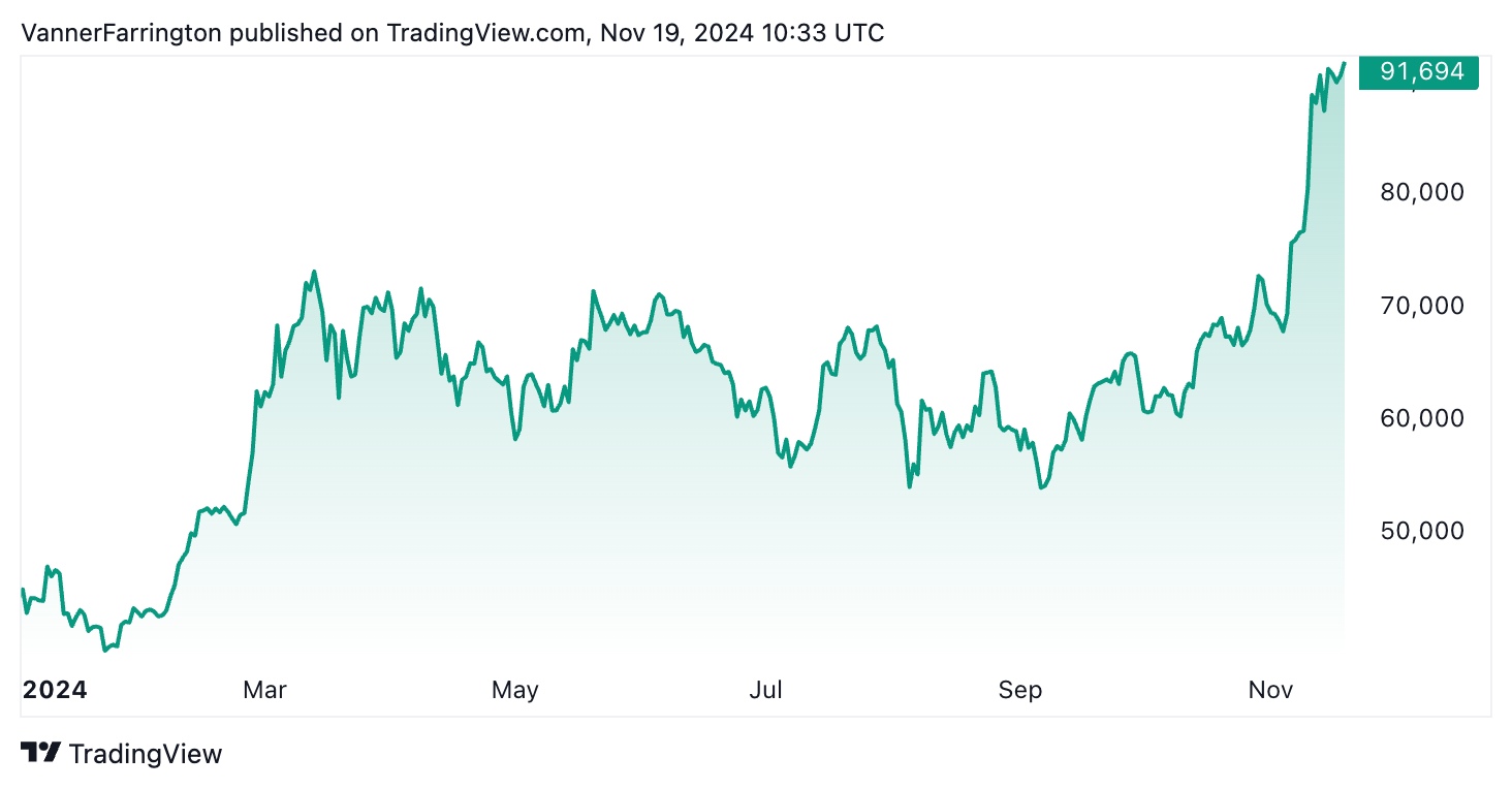 Bitcoin price chart
