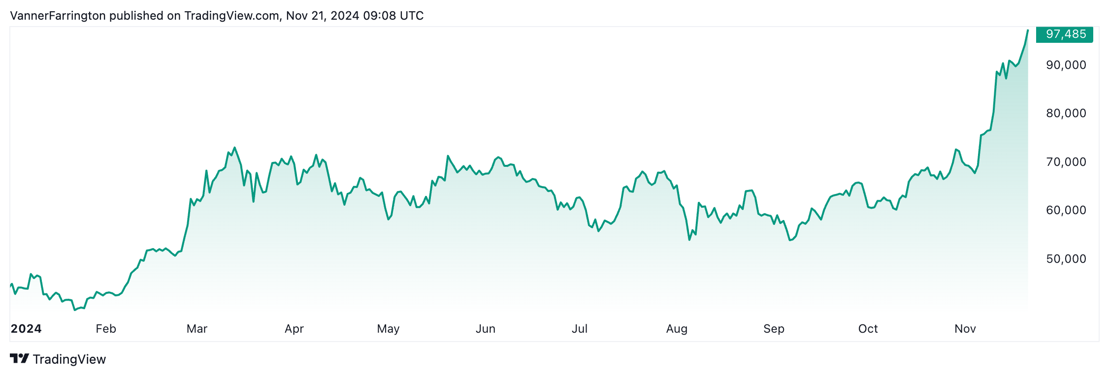 Bitcoin price chart