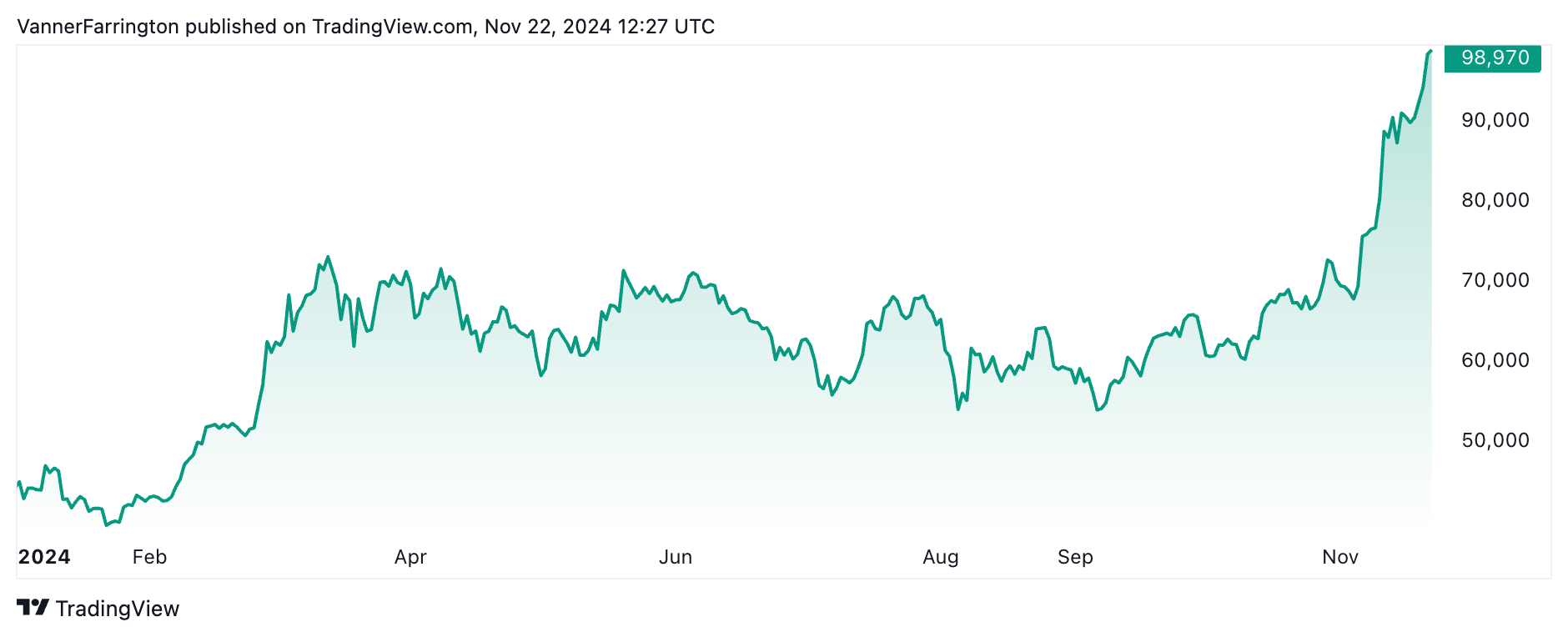Bitcoin price chart