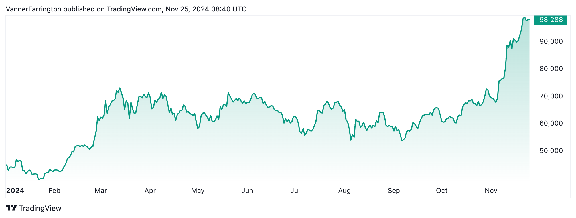 Bitcoin price chart