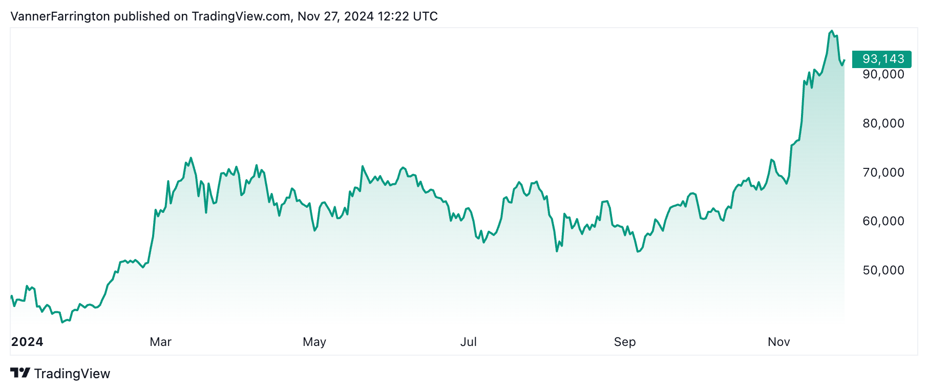 Bitcoin price chart