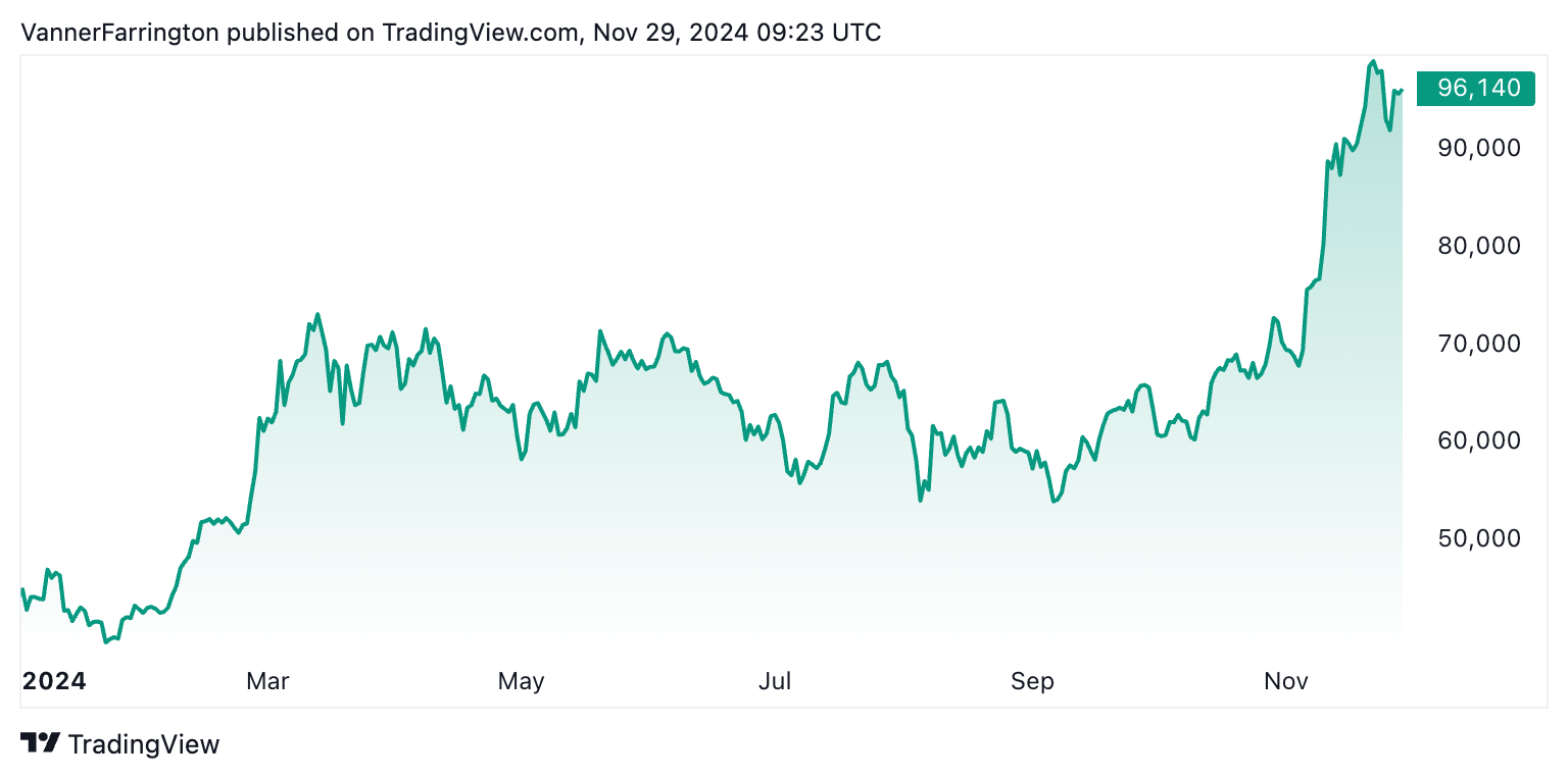 Bitcoin price chart