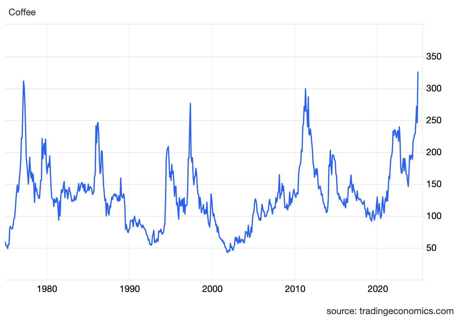 Coffee price chart