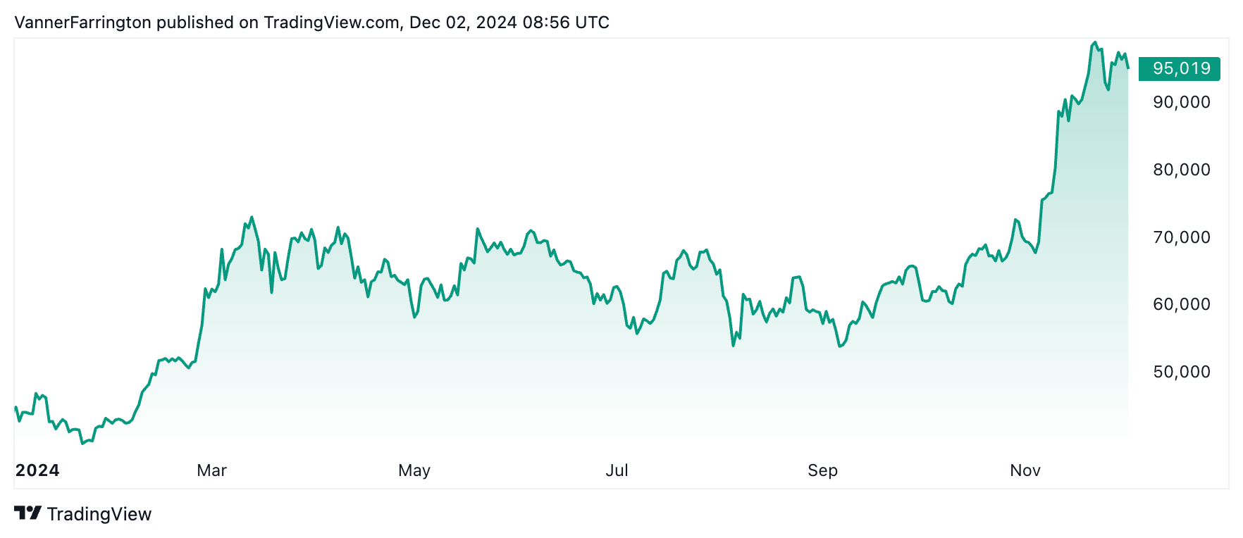 Bitcoin price chart
