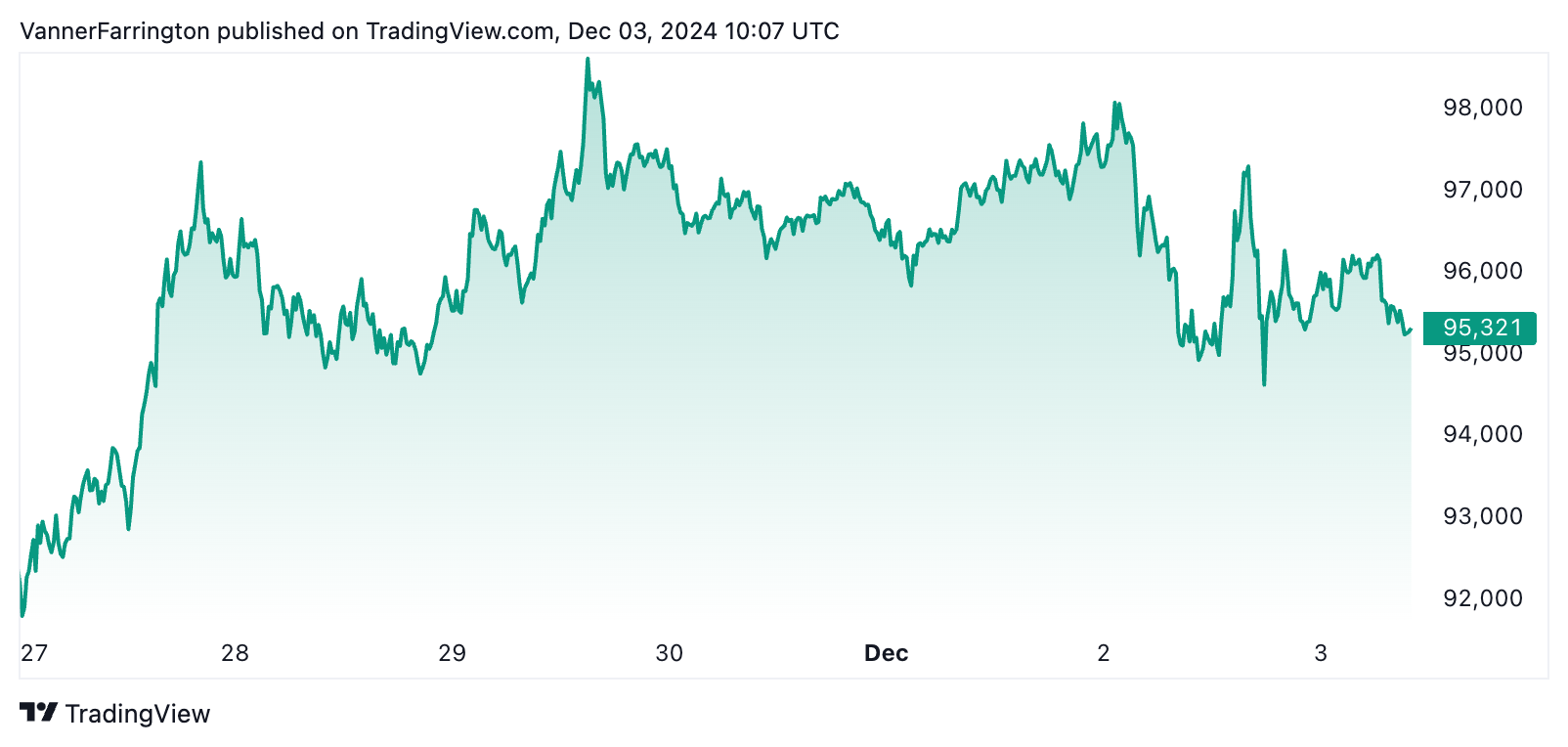 Bitcoin price chart