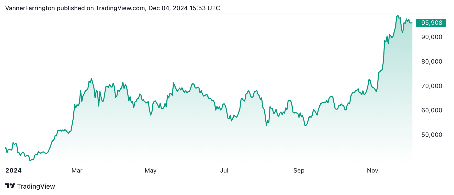 Bitcoin price chart