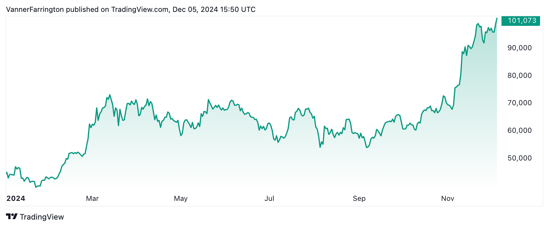 Bitcoin price chart