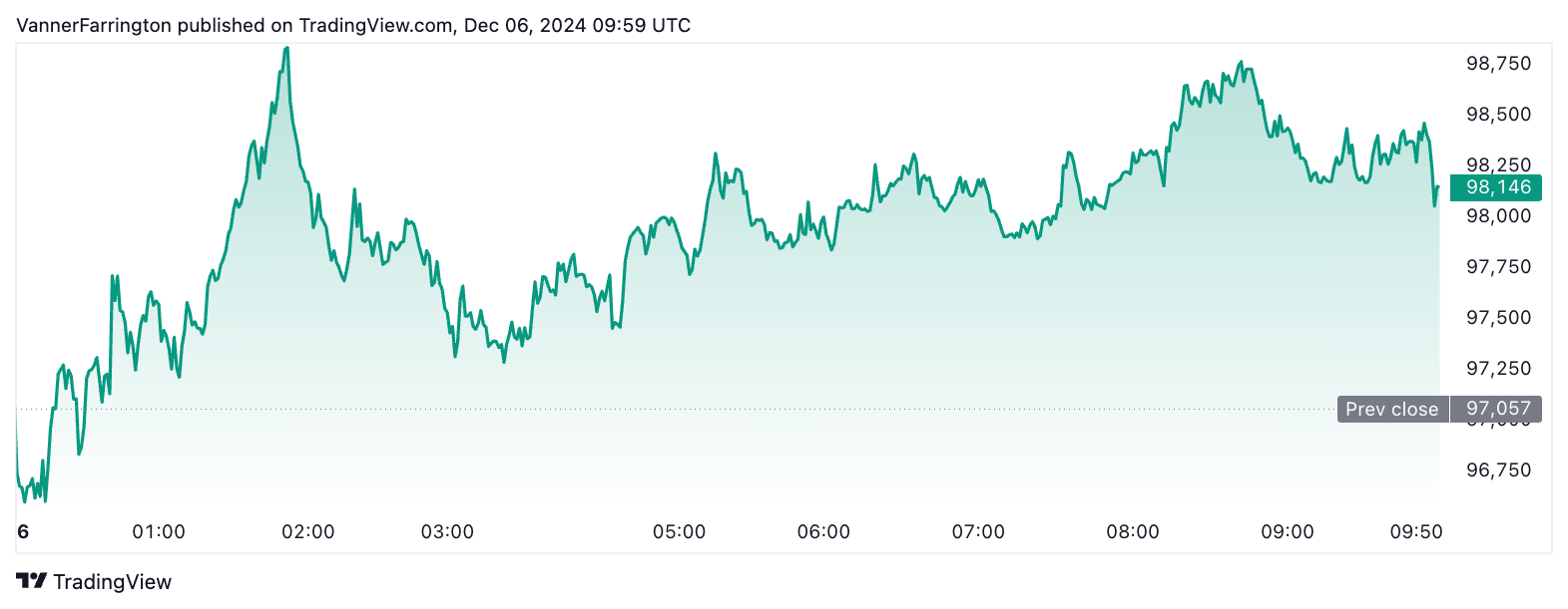 Bitcoin price chart