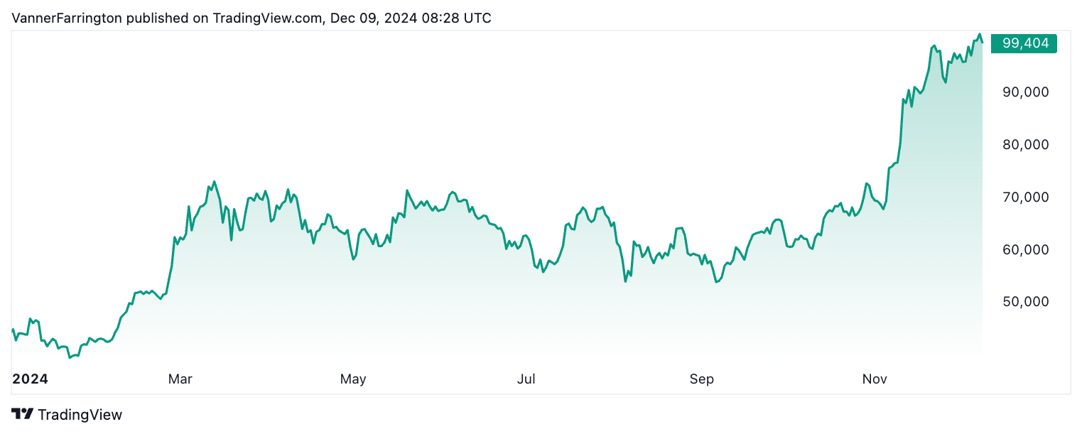 Bitcoin price chart