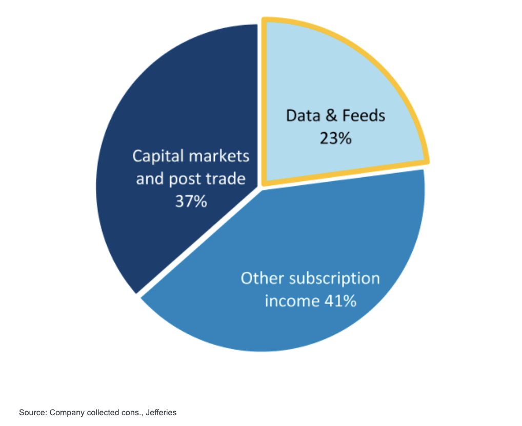 LSEG pie chart
