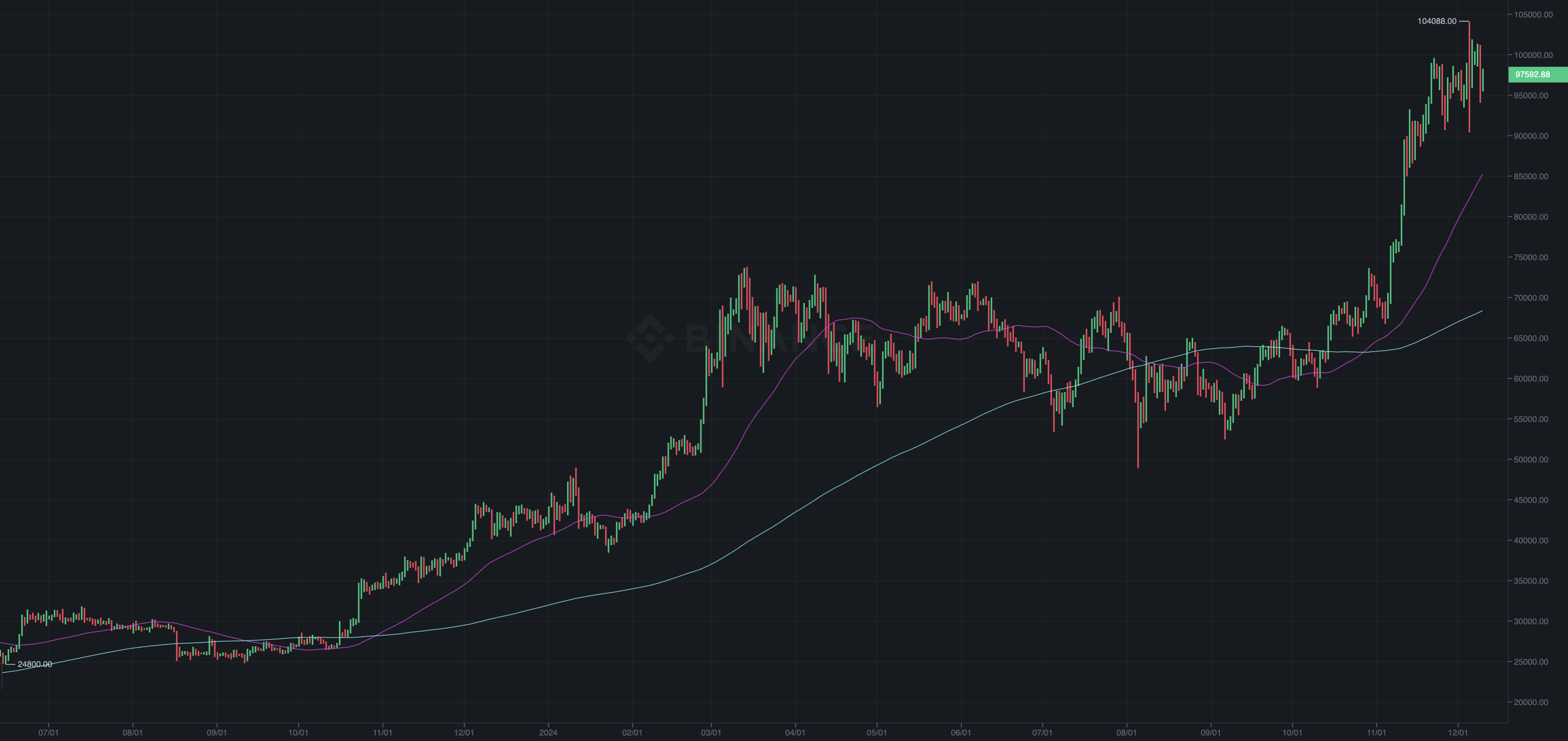 Bitcoin rally still has legs, six weeks on from golden cross