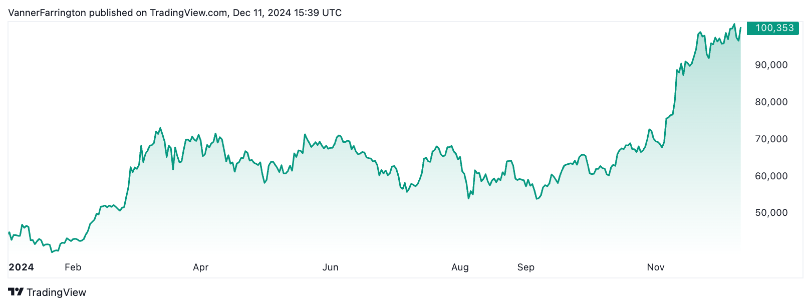 Bitcoin price chart