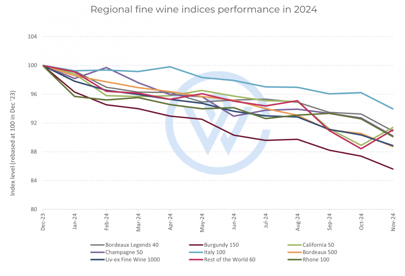 Fine wine price chart