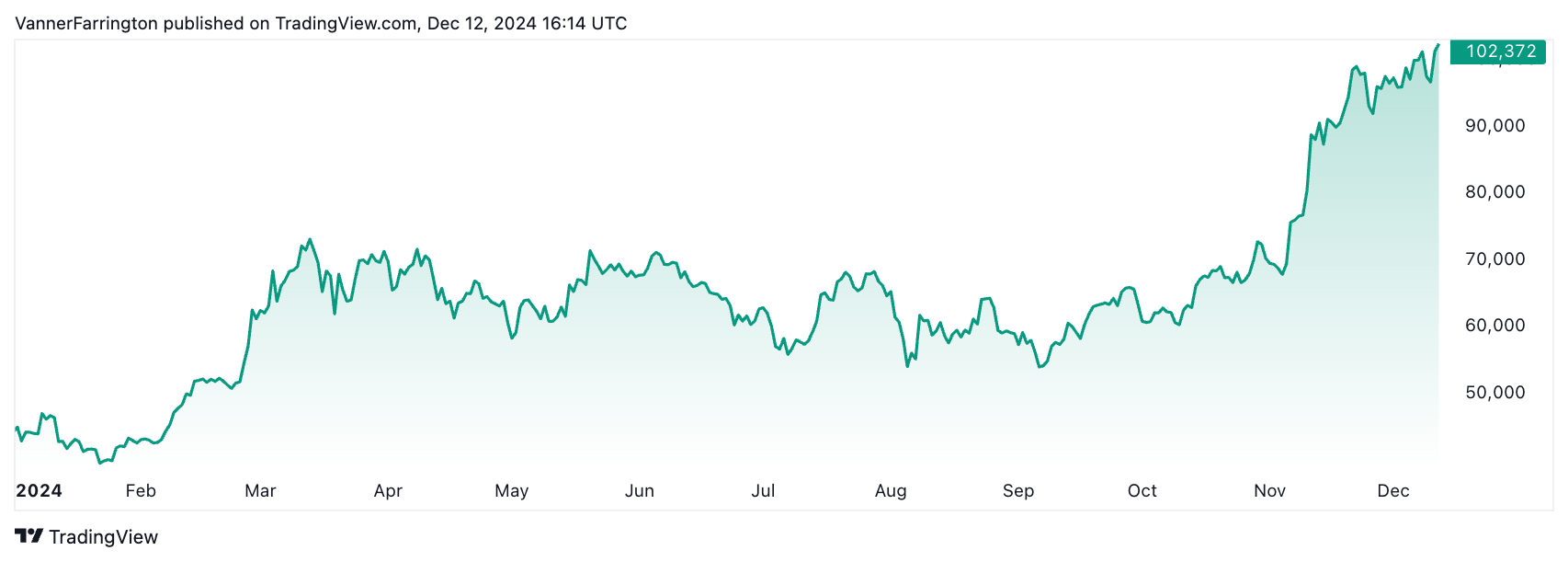 Bitcoin price chart