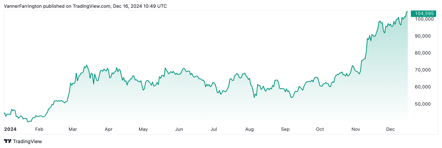 Bitcoin smashes new all-time high above $106,000
