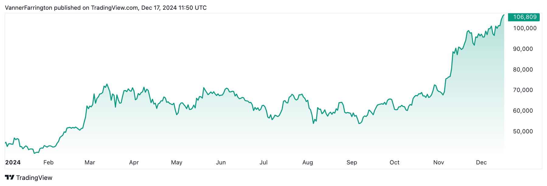 Bitcoin price chart
