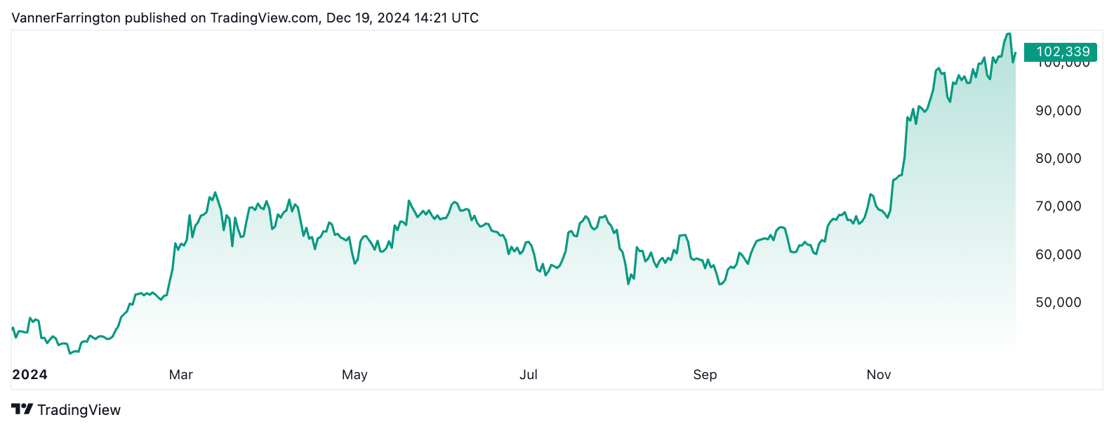Bitcoin prices dip yet crypto ETFs chase gold supremacy