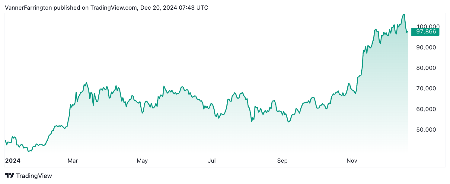 Bitcoin price chart