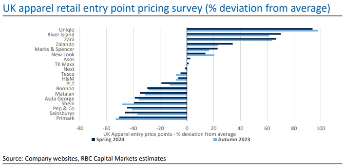 UK apparel pricing chart