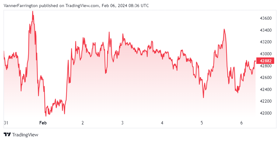 Bitcoin price chart