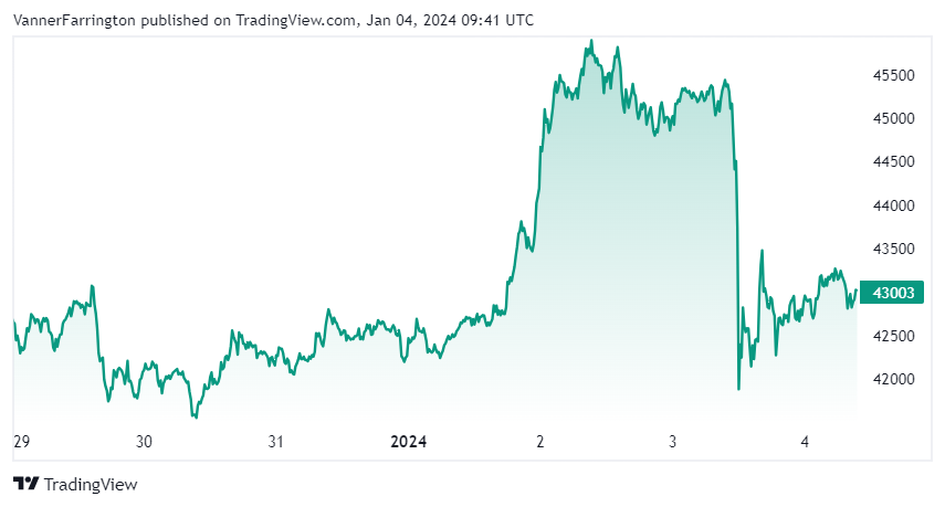 Bitcoin price chart