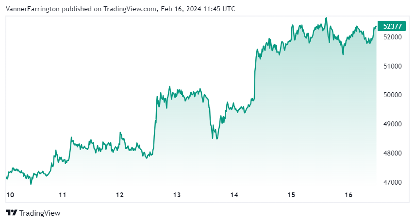 Bitcoin price chart