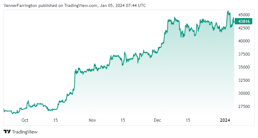 Bitcoin price chart
