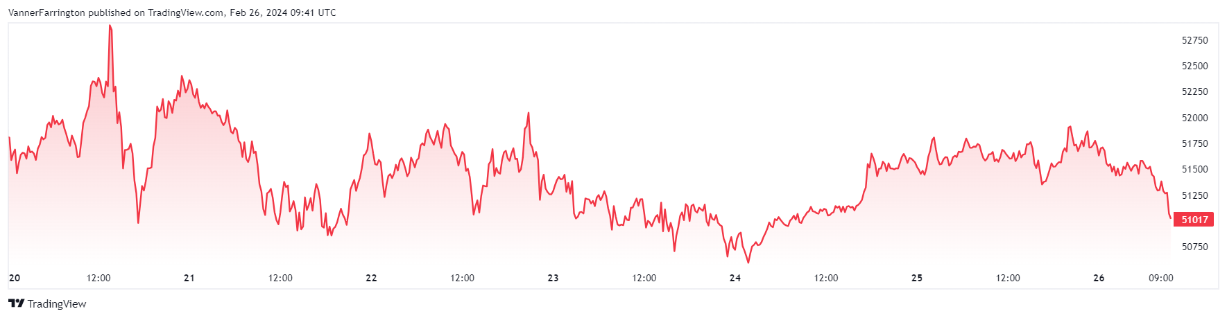 Bitcoin price chart