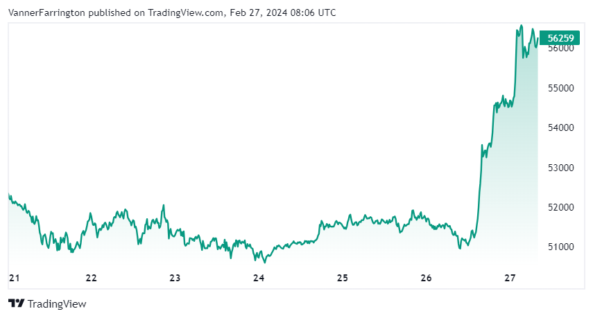 Bitcoin price chart