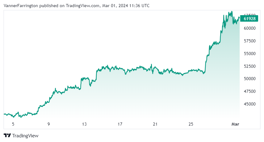 Bitcoin price chart