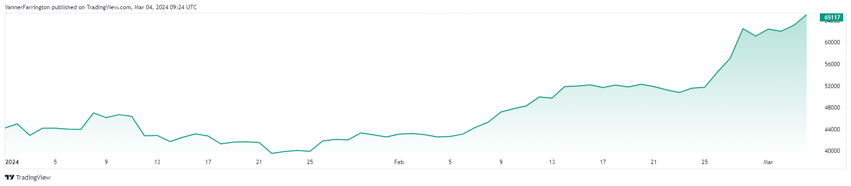 Bitcoin price chart