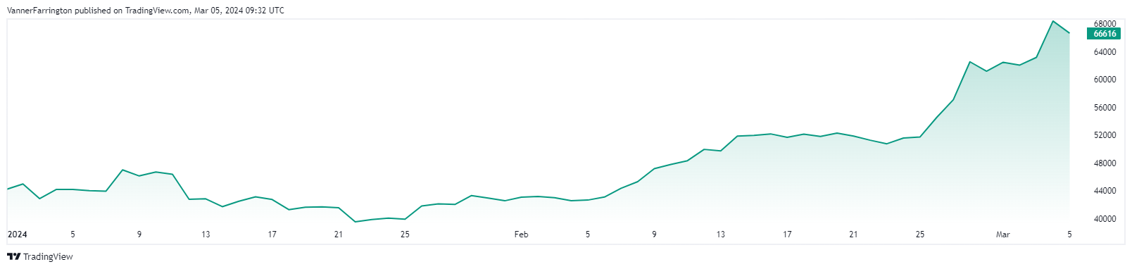 Bitcoin price chart