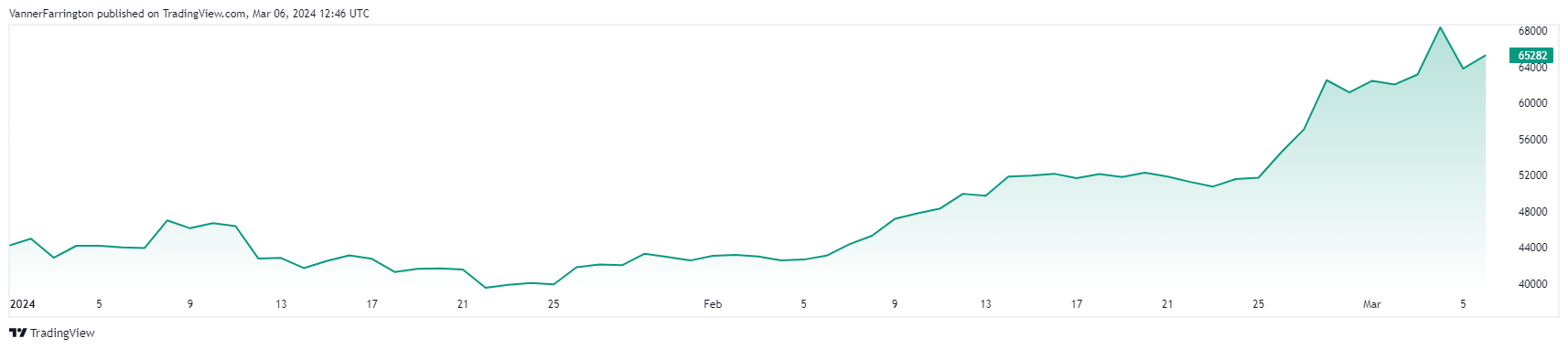Bitcoin price chart