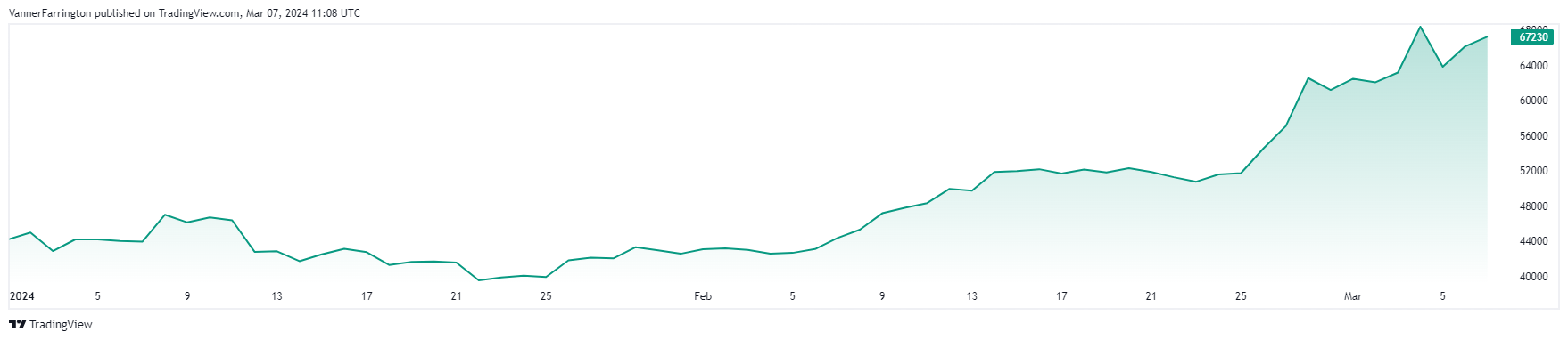 Bitcoin price chart