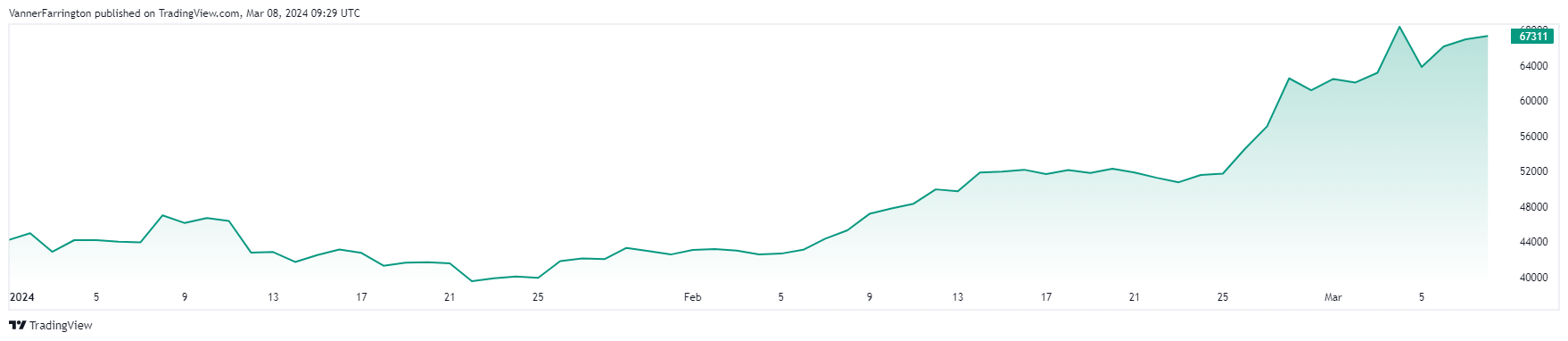 Bitcoin price chart