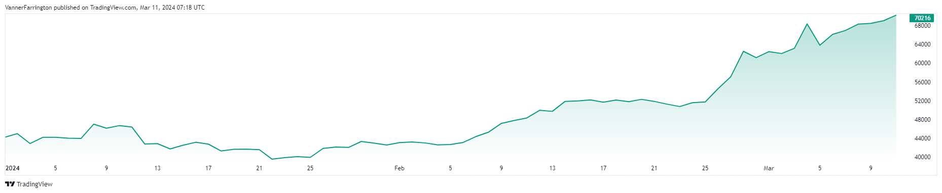 Bitcoin price chart