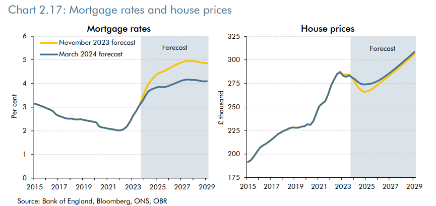 OBR chart