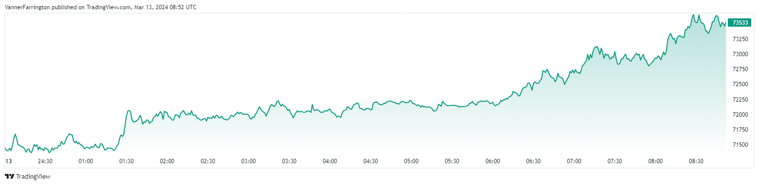 Bitcoin price chart