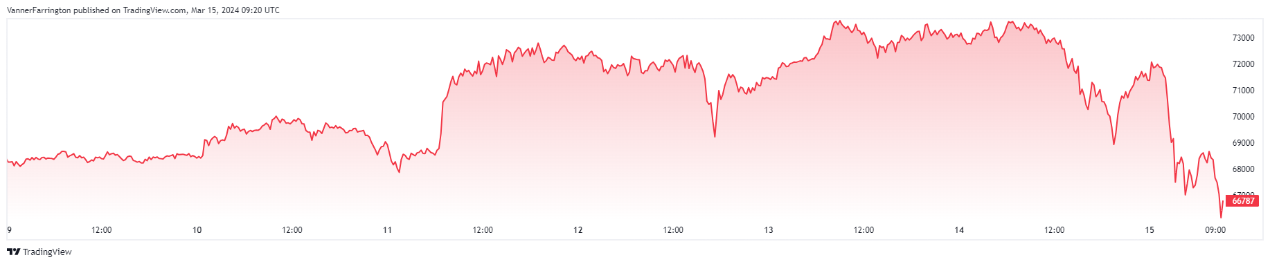 Bitcoin price chart