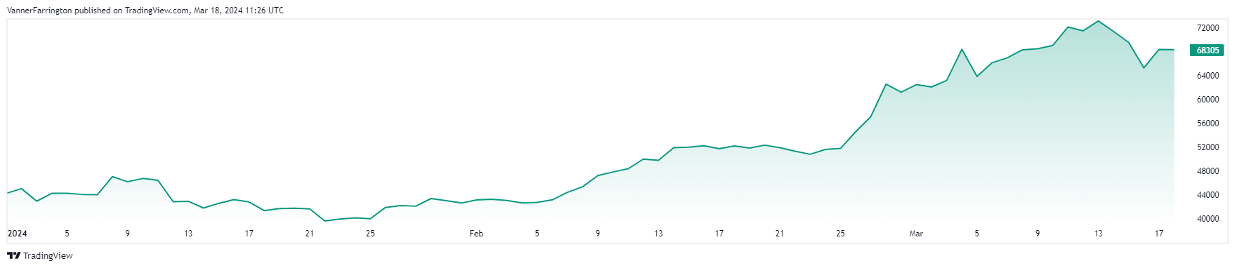 Bitcoin price chart