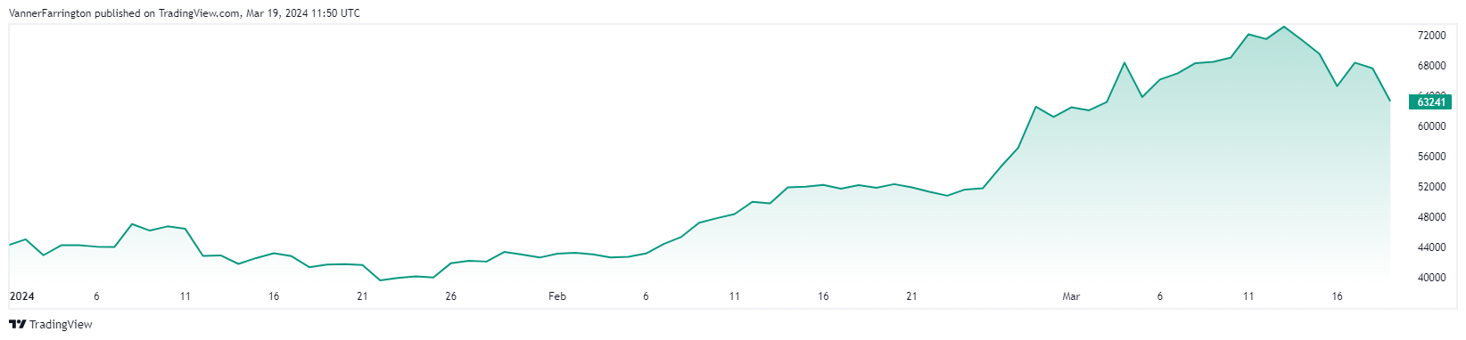 Bitcoin price chart