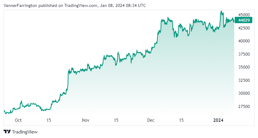 Bitcoin price chart