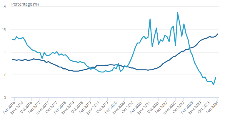 Rent vs house price graph