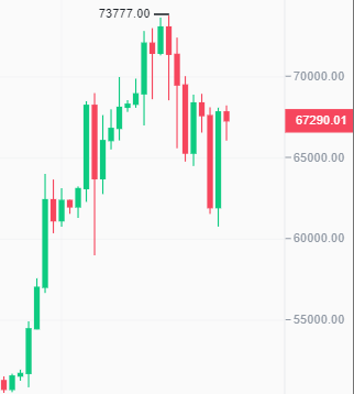 Bitcoin price chart