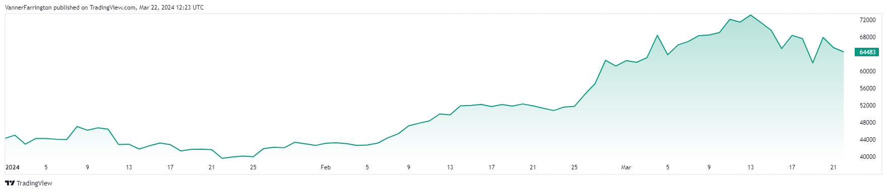 Bitcoin price chart